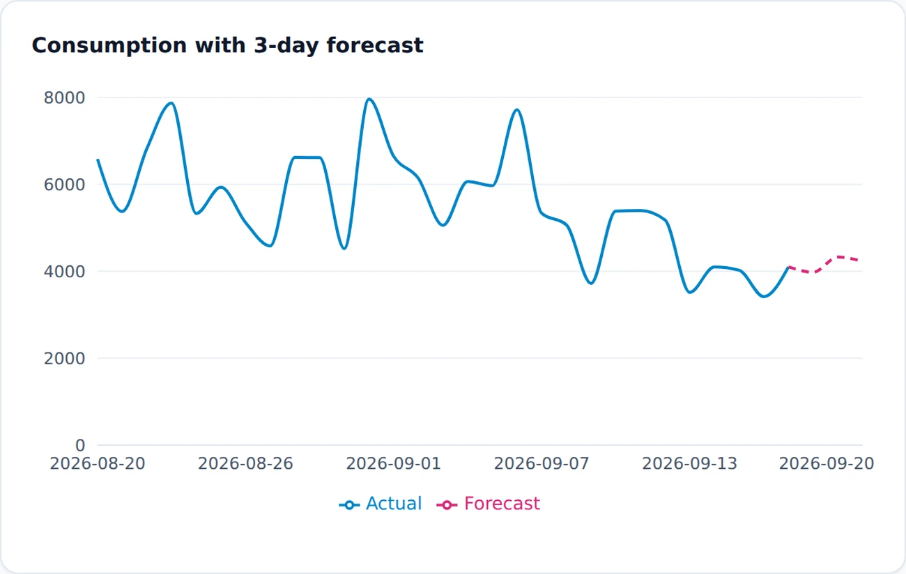 Zamzam consumption history chart: daily total volume with a 3-day AI demand forecast plotted against actuals