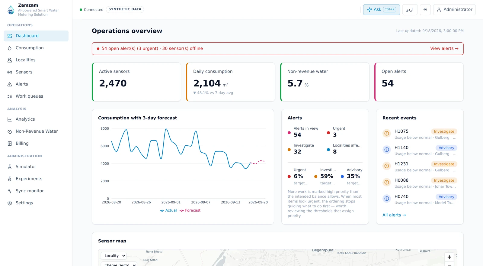 Zamzam operations overview: live KPIs for meters reporting, daily consumption and non-revenue water, a 3-day consumption forecast, priority-scored alerts, and the Lahore sensor map