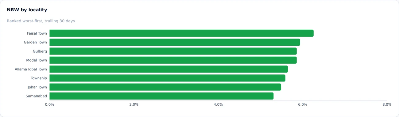 Zamzam localities page: every locality ranked worst-first by NRW rate